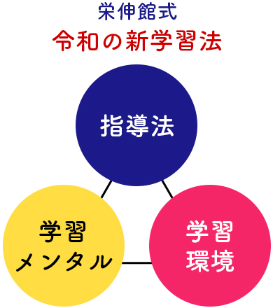 前橋市 学習塾 栄伸館が考える 学習法