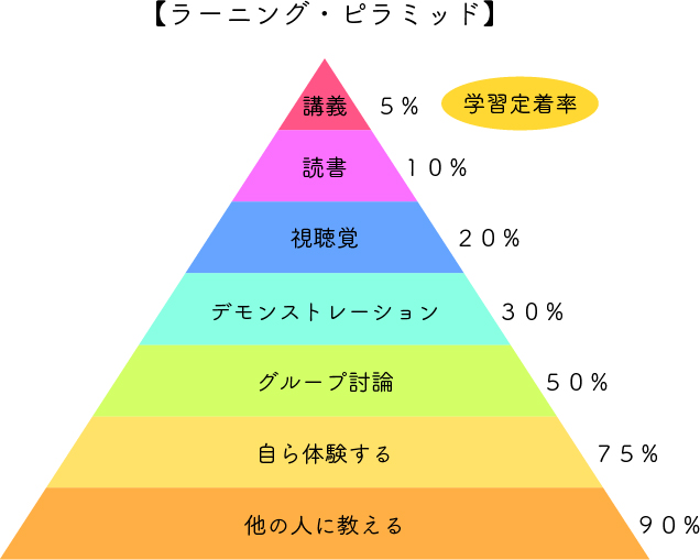 ラーニング・ピラミッド